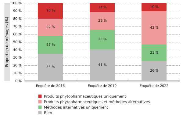 Utilisation de produits phytopharmaceutiques et de méthodes alternatives par les ménages wallons*